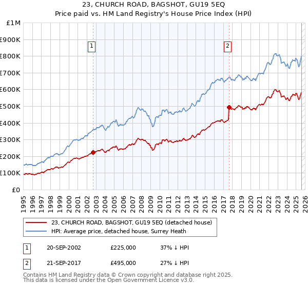 23, CHURCH ROAD, BAGSHOT, GU19 5EQ: Price paid vs HM Land Registry's House Price Index