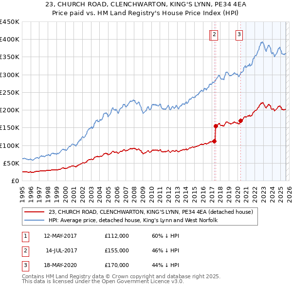 23, CHURCH ROAD, CLENCHWARTON, KING'S LYNN, PE34 4EA: Price paid vs HM Land Registry's House Price Index