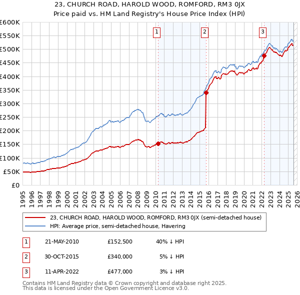 23, CHURCH ROAD, HAROLD WOOD, ROMFORD, RM3 0JX: Price paid vs HM Land Registry's House Price Index