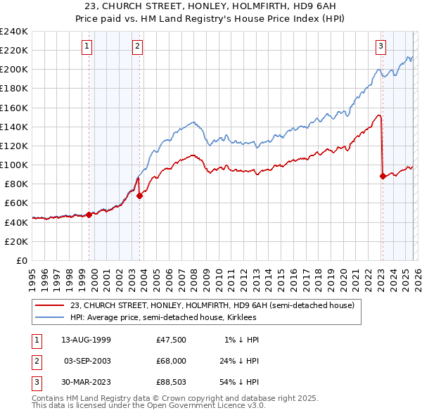 23, CHURCH STREET, HONLEY, HOLMFIRTH, HD9 6AH: Price paid vs HM Land Registry's House Price Index