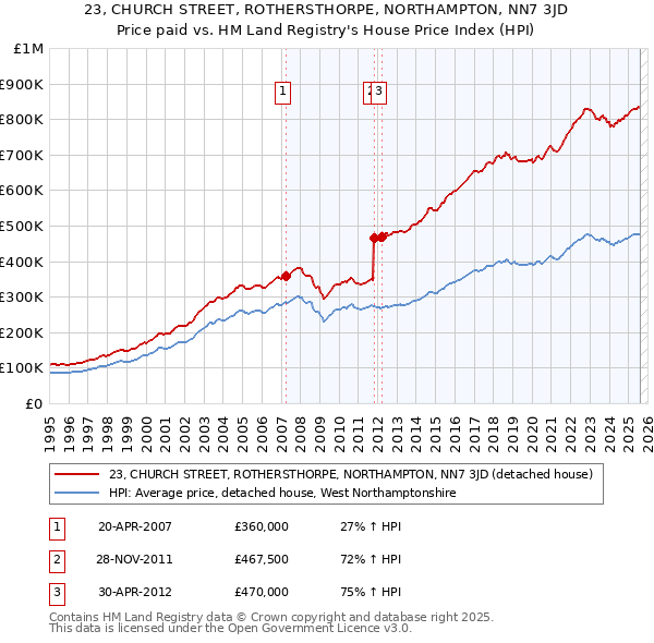 23, CHURCH STREET, ROTHERSTHORPE, NORTHAMPTON, NN7 3JD: Price paid vs HM Land Registry's House Price Index