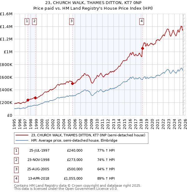 23, CHURCH WALK, THAMES DITTON, KT7 0NP: Price paid vs HM Land Registry's House Price Index
