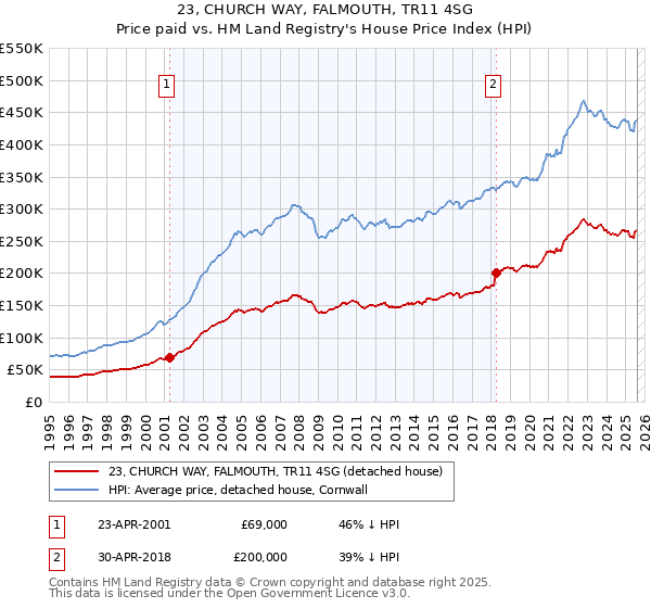 23, CHURCH WAY, FALMOUTH, TR11 4SG: Price paid vs HM Land Registry's House Price Index