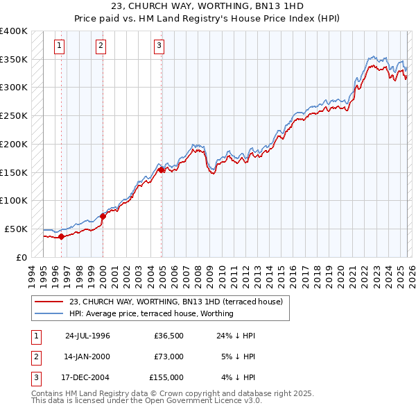 23, CHURCH WAY, WORTHING, BN13 1HD: Price paid vs HM Land Registry's House Price Index