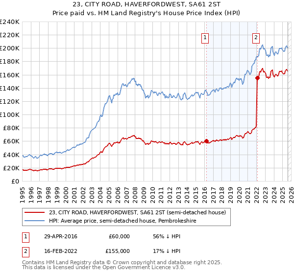23, CITY ROAD, HAVERFORDWEST, SA61 2ST: Price paid vs HM Land Registry's House Price Index
