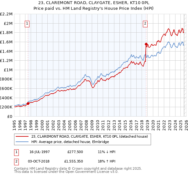 23, CLAREMONT ROAD, CLAYGATE, ESHER, KT10 0PL: Price paid vs HM Land Registry's House Price Index