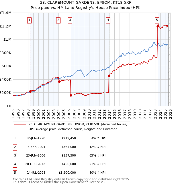 23, CLAREMOUNT GARDENS, EPSOM, KT18 5XF: Price paid vs HM Land Registry's House Price Index