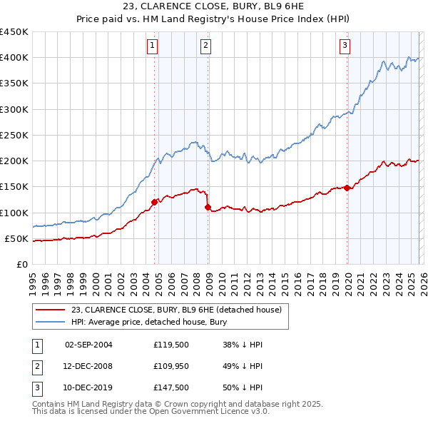 23, CLARENCE CLOSE, BURY, BL9 6HE: Price paid vs HM Land Registry's House Price Index