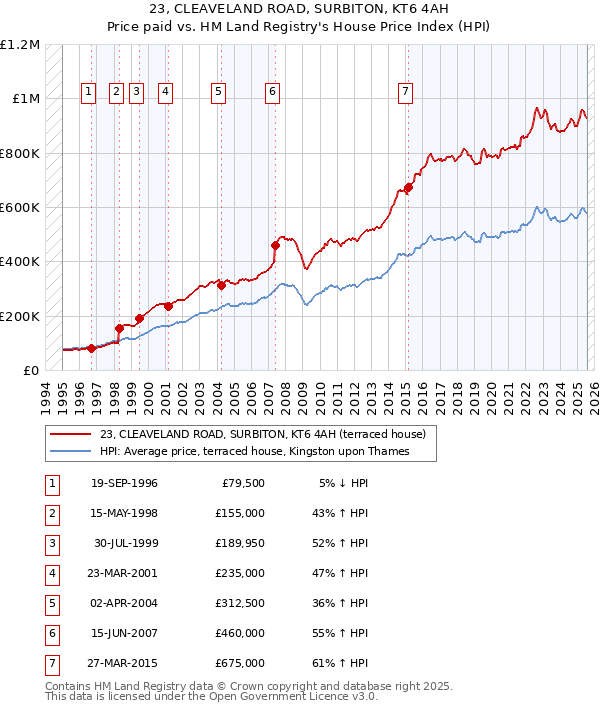 23, CLEAVELAND ROAD, SURBITON, KT6 4AH: Price paid vs HM Land Registry's House Price Index