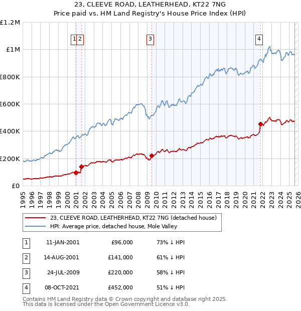 23, CLEEVE ROAD, LEATHERHEAD, KT22 7NG: Price paid vs HM Land Registry's House Price Index