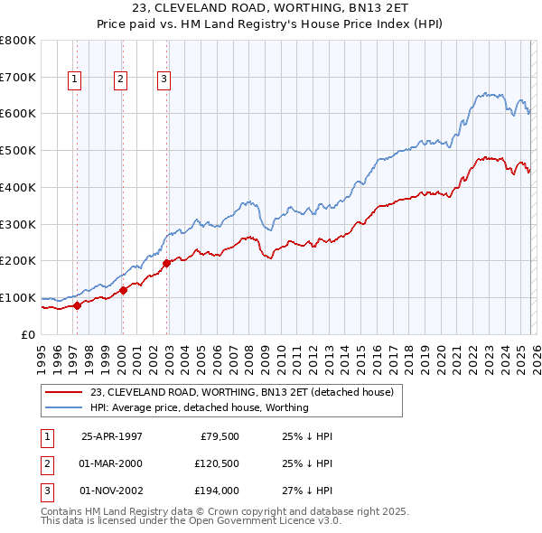 23, CLEVELAND ROAD, WORTHING, BN13 2ET: Price paid vs HM Land Registry's House Price Index