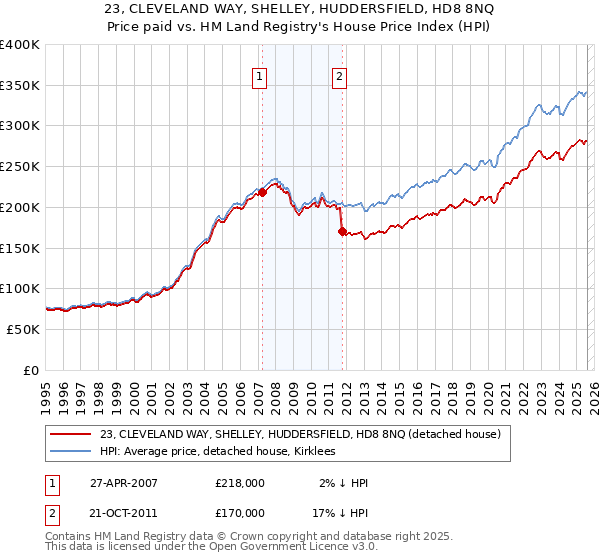 23, CLEVELAND WAY, SHELLEY, HUDDERSFIELD, HD8 8NQ: Price paid vs HM Land Registry's House Price Index