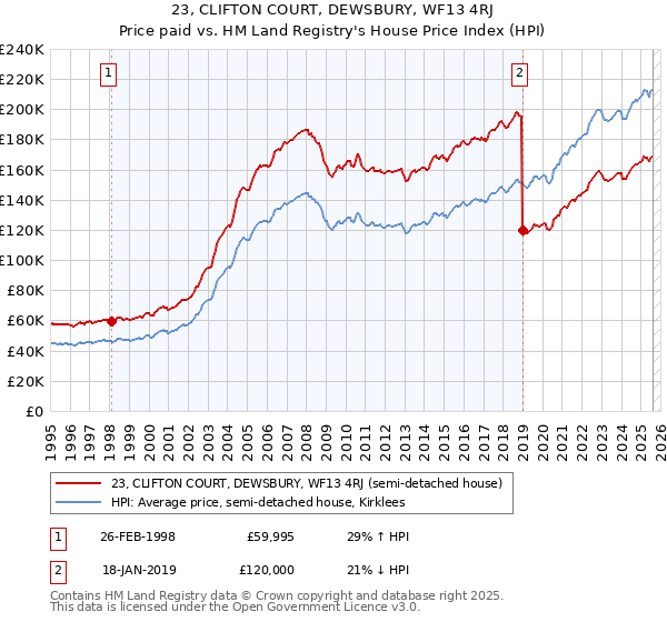 23, CLIFTON COURT, DEWSBURY, WF13 4RJ: Price paid vs HM Land Registry's House Price Index