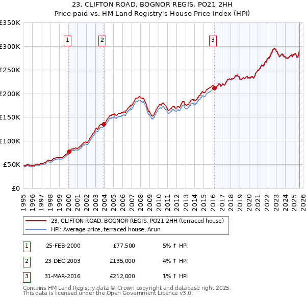 23, CLIFTON ROAD, BOGNOR REGIS, PO21 2HH: Price paid vs HM Land Registry's House Price Index