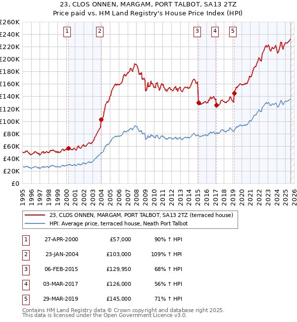 23, CLOS ONNEN, MARGAM, PORT TALBOT, SA13 2TZ: Price paid vs HM Land Registry's House Price Index