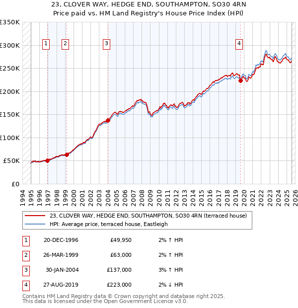 23, CLOVER WAY, HEDGE END, SOUTHAMPTON, SO30 4RN: Price paid vs HM Land Registry's House Price Index