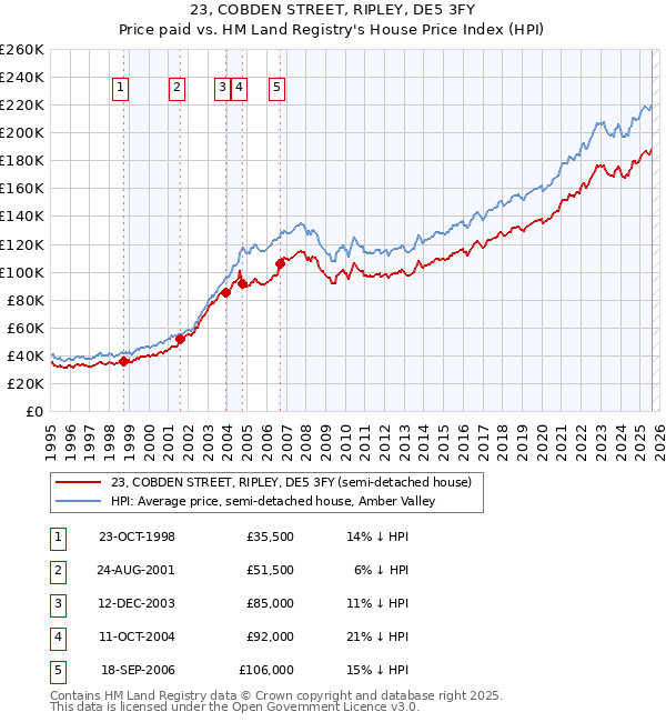 23, COBDEN STREET, RIPLEY, DE5 3FY: Price paid vs HM Land Registry's House Price Index