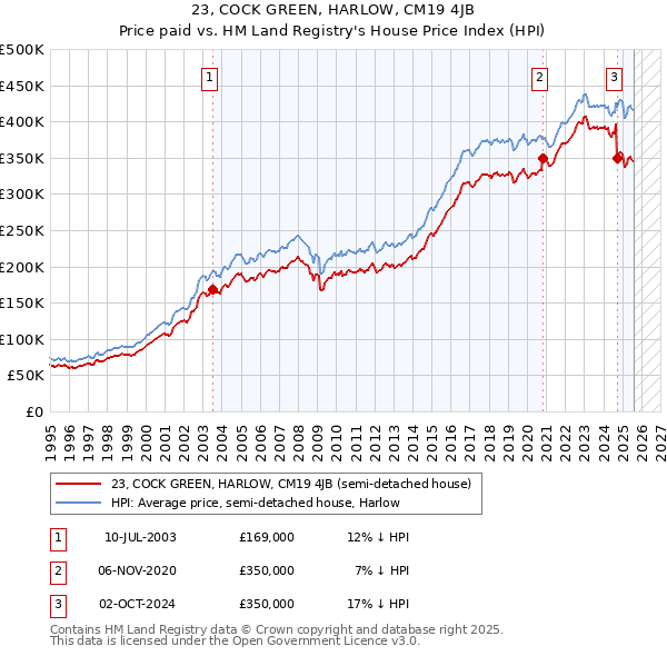 23, COCK GREEN, HARLOW, CM19 4JB: Price paid vs HM Land Registry's House Price Index