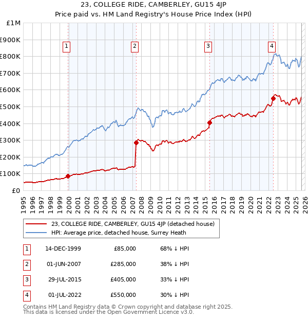 23, COLLEGE RIDE, CAMBERLEY, GU15 4JP: Price paid vs HM Land Registry's House Price Index
