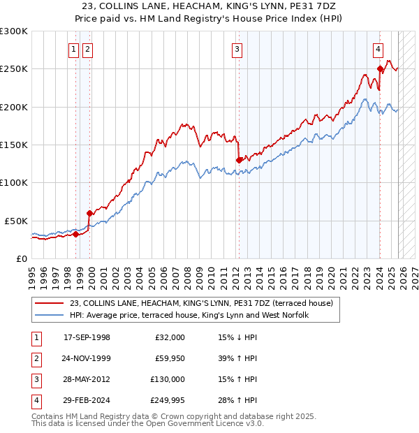 23, COLLINS LANE, HEACHAM, KING'S LYNN, PE31 7DZ: Price paid vs HM Land Registry's House Price Index