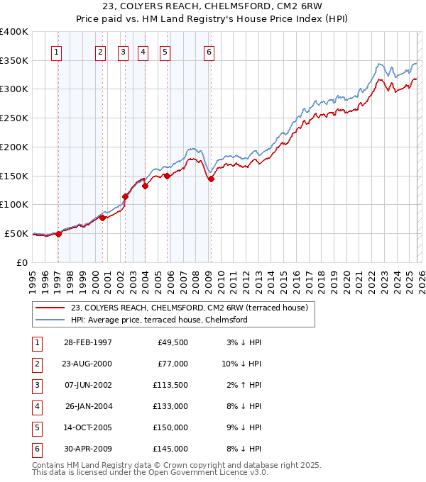 23, COLYERS REACH, CHELMSFORD, CM2 6RW: Price paid vs HM Land Registry's House Price Index