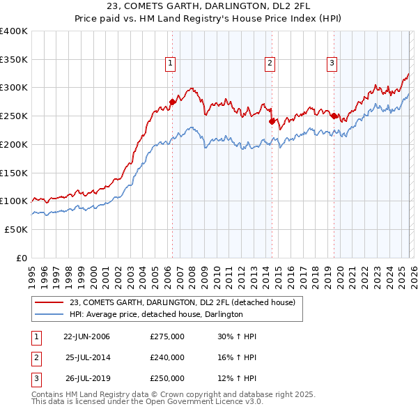 23, COMETS GARTH, DARLINGTON, DL2 2FL: Price paid vs HM Land Registry's House Price Index