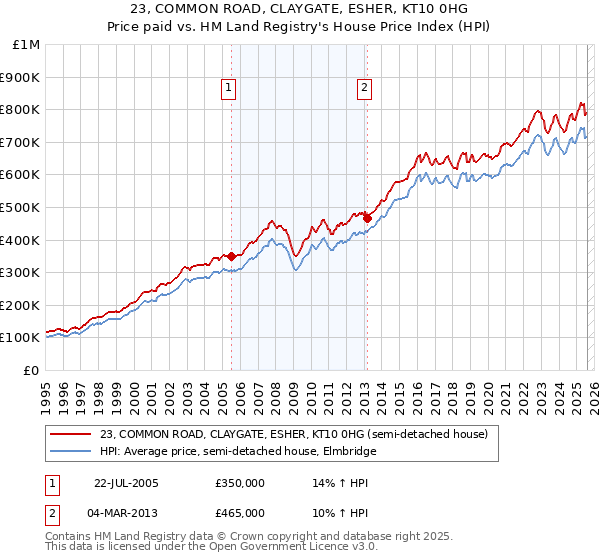 23, COMMON ROAD, CLAYGATE, ESHER, KT10 0HG: Price paid vs HM Land Registry's House Price Index