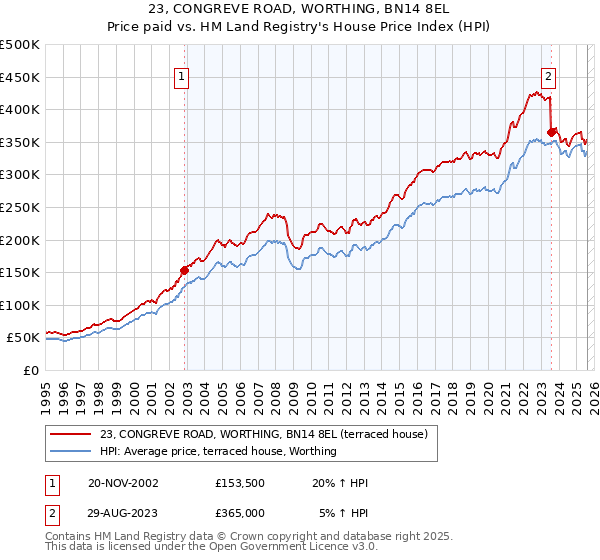 23, CONGREVE ROAD, WORTHING, BN14 8EL: Price paid vs HM Land Registry's House Price Index