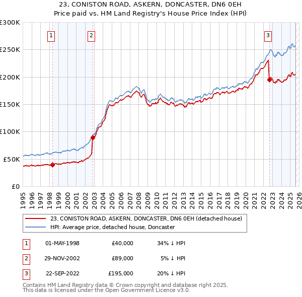 23, CONISTON ROAD, ASKERN, DONCASTER, DN6 0EH: Price paid vs HM Land Registry's House Price Index