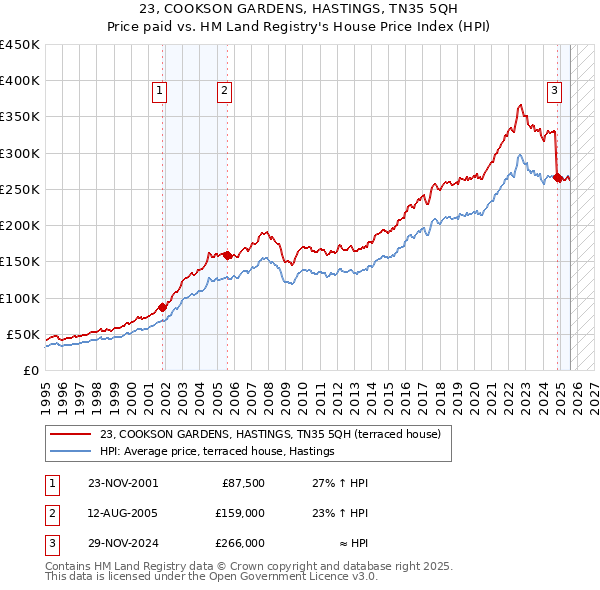23, COOKSON GARDENS, HASTINGS, TN35 5QH: Price paid vs HM Land Registry's House Price Index