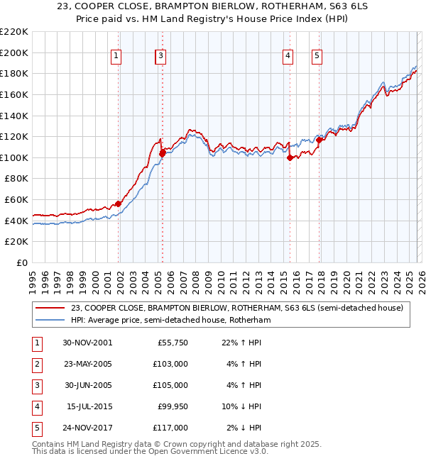 23, COOPER CLOSE, BRAMPTON BIERLOW, ROTHERHAM, S63 6LS: Price paid vs HM Land Registry's House Price Index