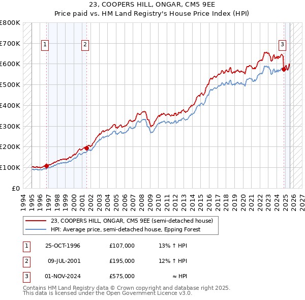23, COOPERS HILL, ONGAR, CM5 9EE: Price paid vs HM Land Registry's House Price Index