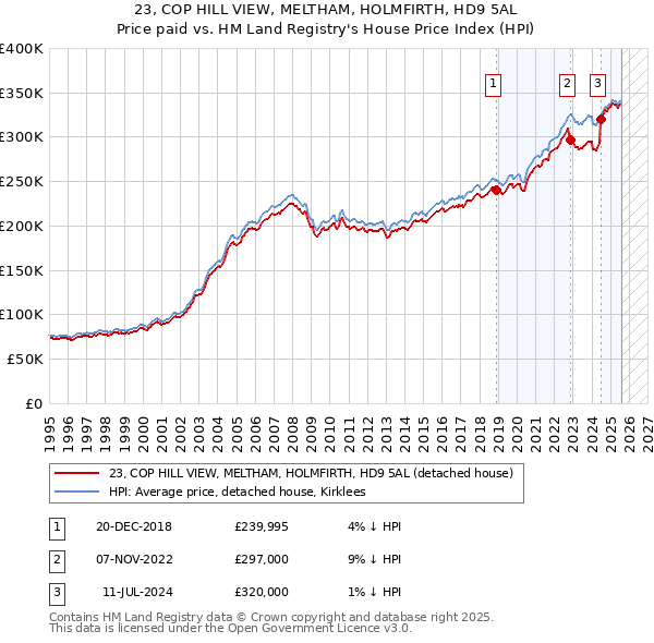 23, COP HILL VIEW, MELTHAM, HOLMFIRTH, HD9 5AL: Price paid vs HM Land Registry's House Price Index