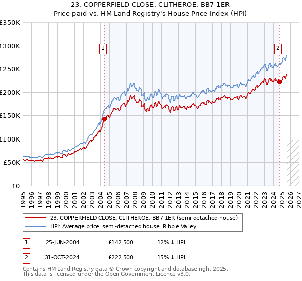 23, COPPERFIELD CLOSE, CLITHEROE, BB7 1ER: Price paid vs HM Land Registry's House Price Index