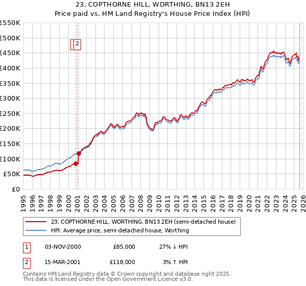 23, COPTHORNE HILL, WORTHING, BN13 2EH: Price paid vs HM Land Registry's House Price Index