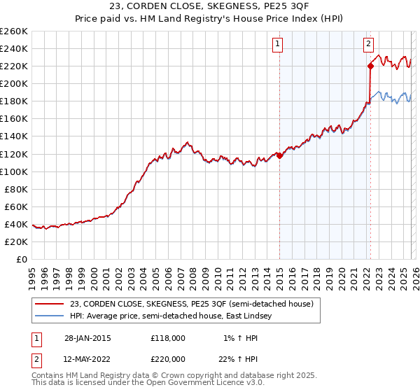 23, CORDEN CLOSE, SKEGNESS, PE25 3QF: Price paid vs HM Land Registry's House Price Index