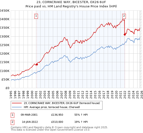 23, CORNCRAKE WAY, BICESTER, OX26 6UF: Price paid vs HM Land Registry's House Price Index
