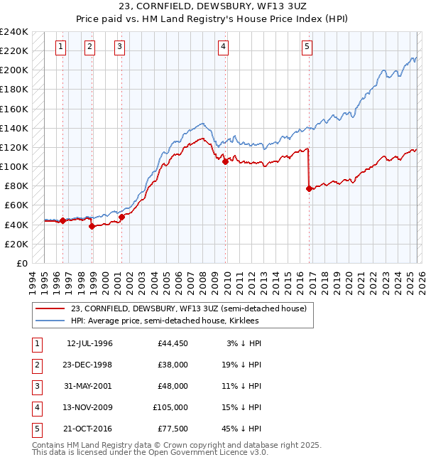 23, CORNFIELD, DEWSBURY, WF13 3UZ: Price paid vs HM Land Registry's House Price Index