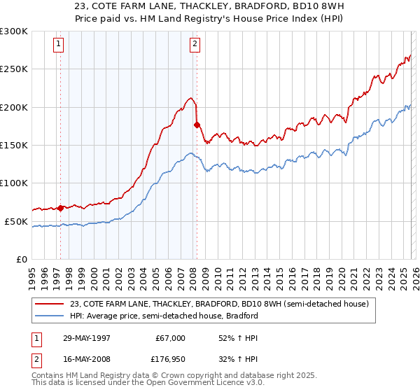 23, COTE FARM LANE, THACKLEY, BRADFORD, BD10 8WH: Price paid vs HM Land Registry's House Price Index