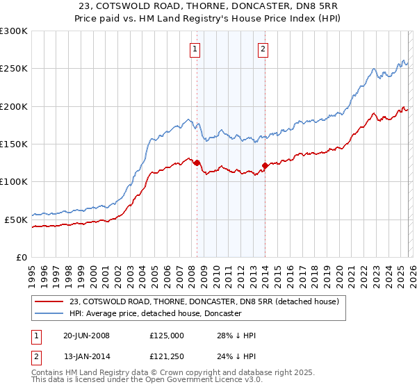 23, COTSWOLD ROAD, THORNE, DONCASTER, DN8 5RR: Price paid vs HM Land Registry's House Price Index