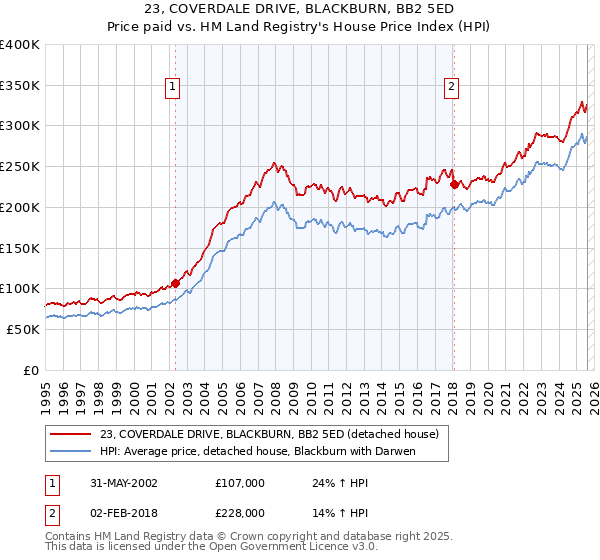 23, COVERDALE DRIVE, BLACKBURN, BB2 5ED: Price paid vs HM Land Registry's House Price Index