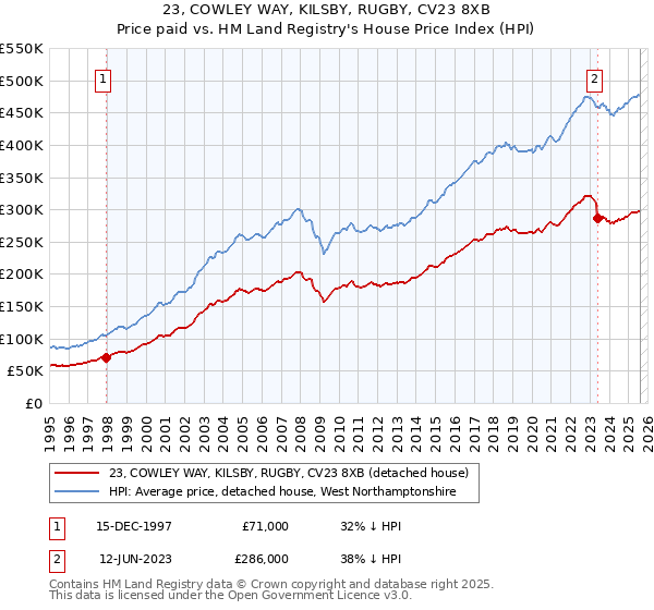 23, COWLEY WAY, KILSBY, RUGBY, CV23 8XB: Price paid vs HM Land Registry's House Price Index