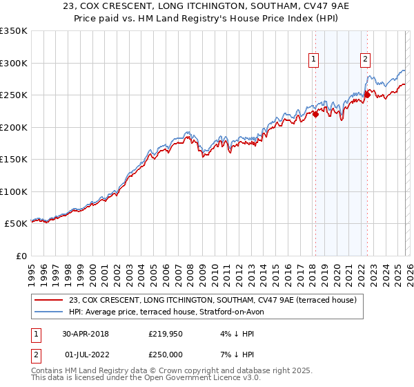 23, COX CRESCENT, LONG ITCHINGTON, SOUTHAM, CV47 9AE: Price paid vs HM Land Registry's House Price Index
