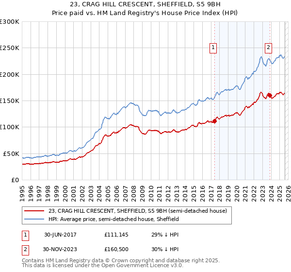 23, CRAG HILL CRESCENT, SHEFFIELD, S5 9BH: Price paid vs HM Land Registry's House Price Index