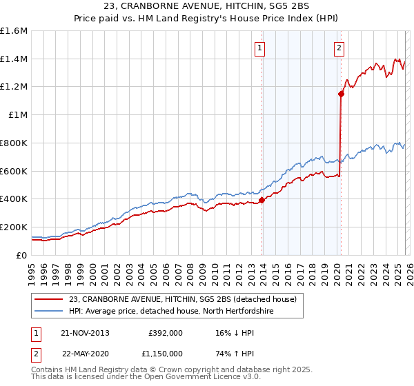 23, CRANBORNE AVENUE, HITCHIN, SG5 2BS: Price paid vs HM Land Registry's House Price Index