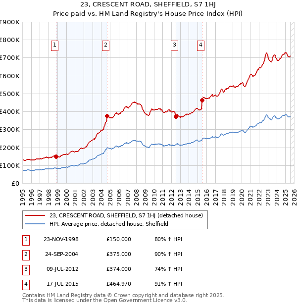 23, CRESCENT ROAD, SHEFFIELD, S7 1HJ: Price paid vs HM Land Registry's House Price Index
