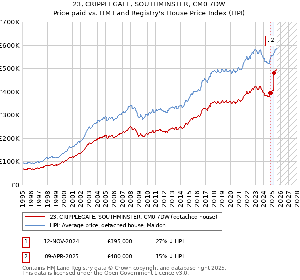23, CRIPPLEGATE, SOUTHMINSTER, CM0 7DW: Price paid vs HM Land Registry's House Price Index