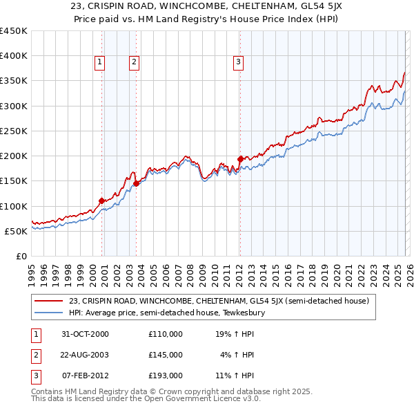 23, CRISPIN ROAD, WINCHCOMBE, CHELTENHAM, GL54 5JX: Price paid vs HM Land Registry's House Price Index