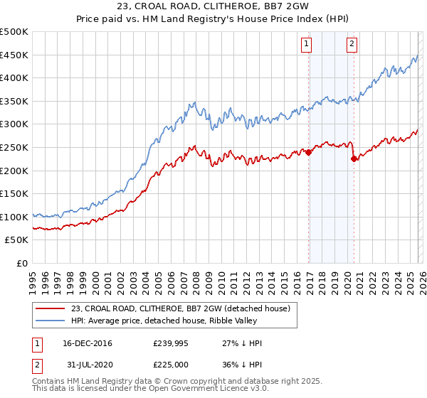 23, CROAL ROAD, CLITHEROE, BB7 2GW: Price paid vs HM Land Registry's House Price Index