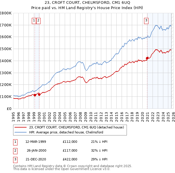 23, CROFT COURT, CHELMSFORD, CM1 6UQ: Price paid vs HM Land Registry's House Price Index